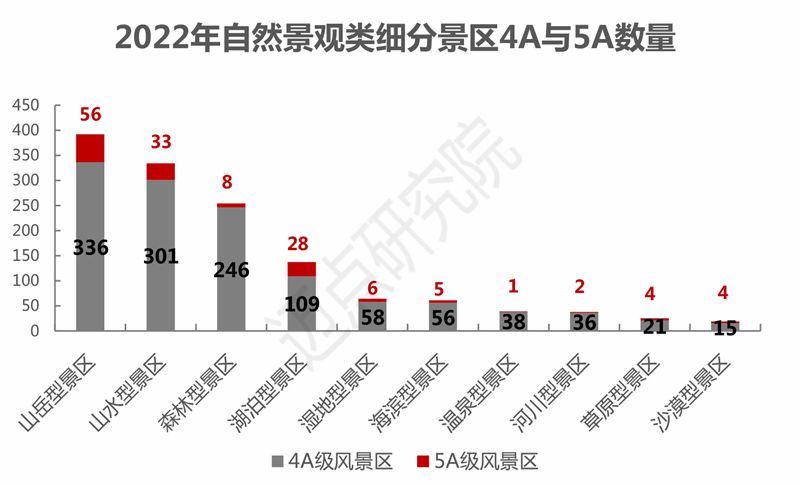 数量|2022年自然景观类景区品牌发展报告