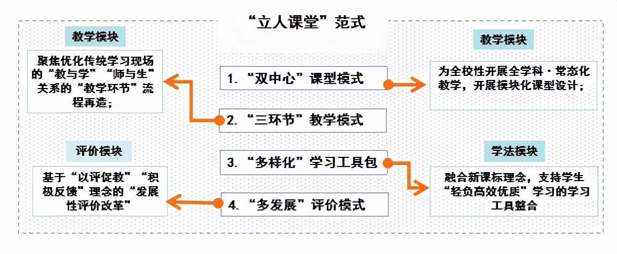 用建模思維創建