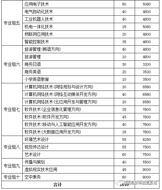 長沙民政職業技術學院2022年單招簡章