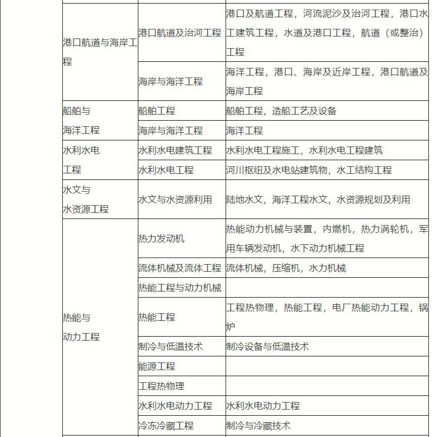 你的專業能否報考二建對照一下就知道