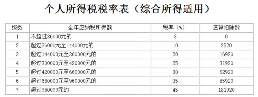 2022個稅匯繳新公告減除費用等扣除如何選擇抵扣