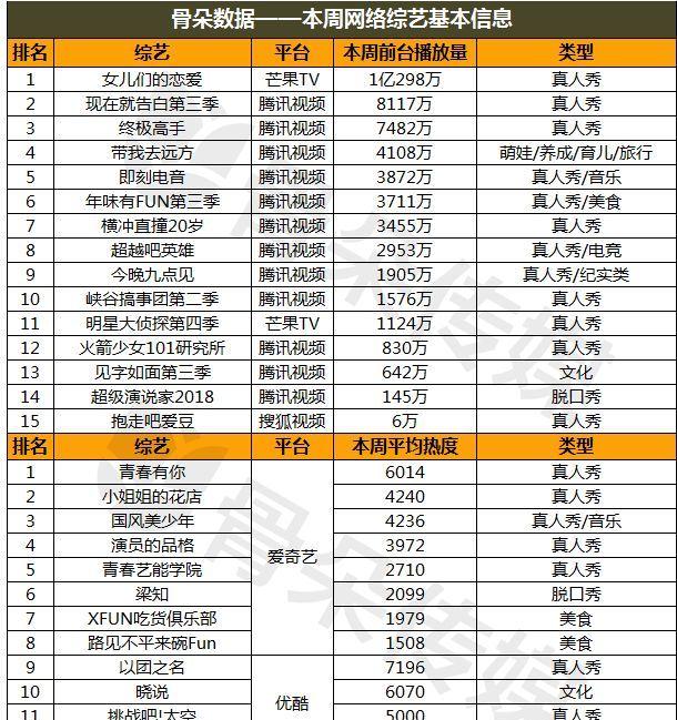 任家萱|网综丨2.4-2.10周报：《女儿们的恋爱》播放量登顶，观察类综艺持续走俏