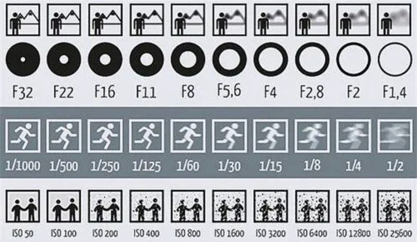 成都快门、光圈、感光度三者之间的关系你知道吗?