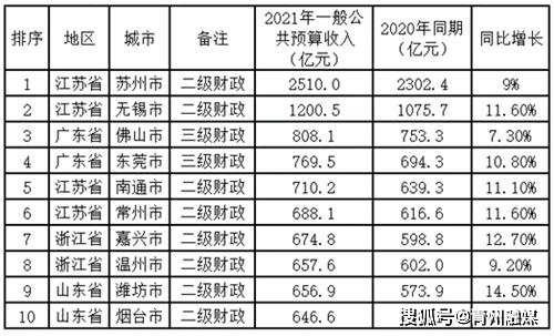 全国收入排行榜2021_2021年全国地级市财政收入10强出炉,江苏4城入围,嘉兴、潍坊逆袭