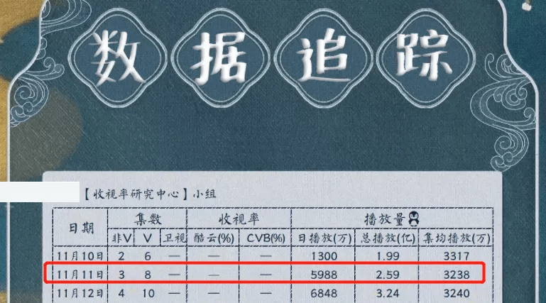 因为|《女心理师》首波播放量出炉：8集仅3500多万，杨紫号召力遭质疑？