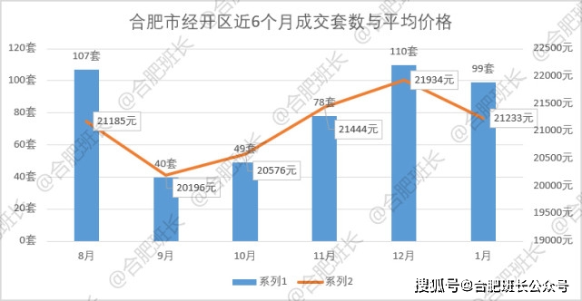 bsport体育2022年1月合肥九区三县1243套二手房成交数据解析量跌价涨一触即发！(图21)