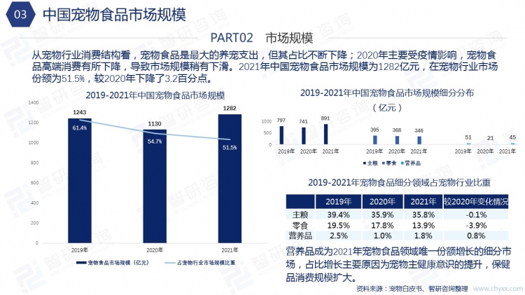 2021年中國寵物食品產業現狀及趨勢分析簡版