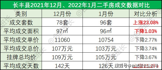 bsport体育2022年1月合肥九区三县1243套二手房成交数据解析量跌价涨一触即发！(图26)