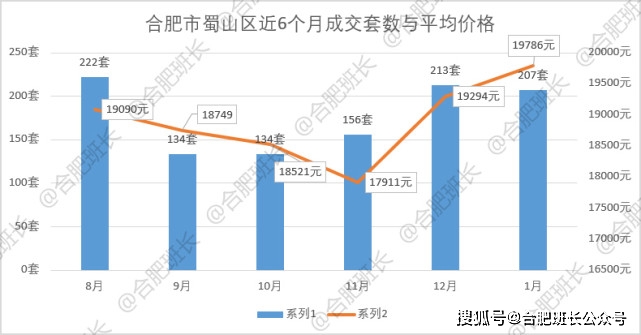 bsport体育2022年1月合肥九区三县1243套二手房成交数据解析量跌价涨一触即发！(图11)