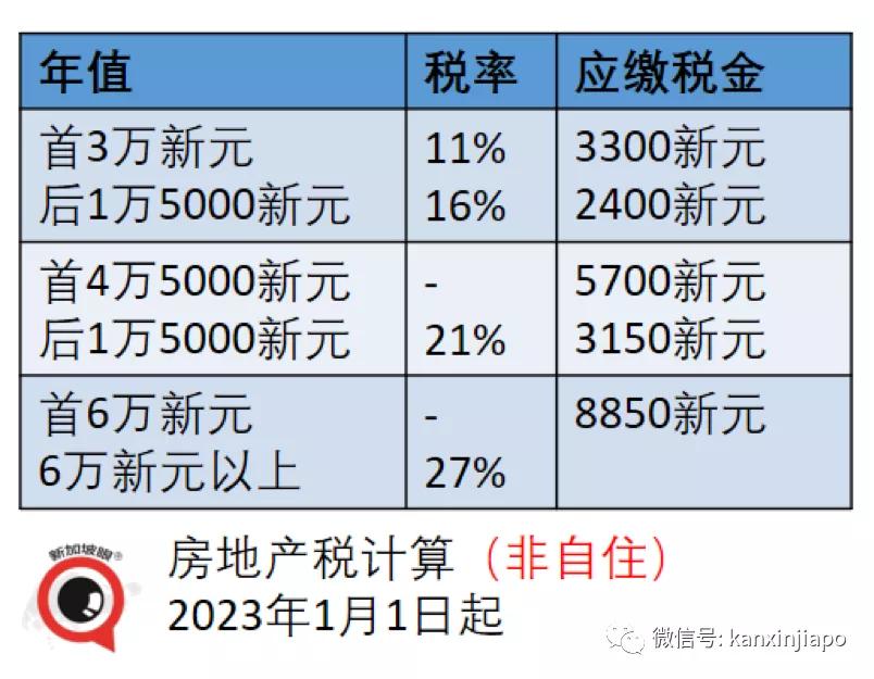 我們仍以上述四種非自住房屋為例,計算2023年1月1日之後的房地產稅