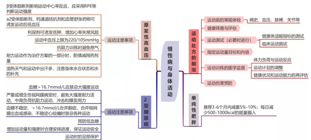 思維導圖丨健康管理師基礎知識第七章