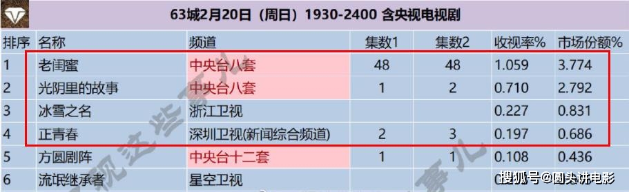 冰雪|电视剧收视率榜Top4：《冰雪之名》排靠后，第一收视高达1.059%