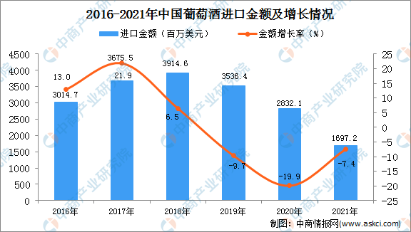 我国|年度总结：2021年中国葡萄酒市场回顾及2022年发展趋势预测分析