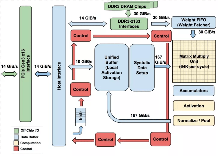 公司|详解AI加速器(四):GPU、DPU、IPU、TPU…AI加速方案无限种可能