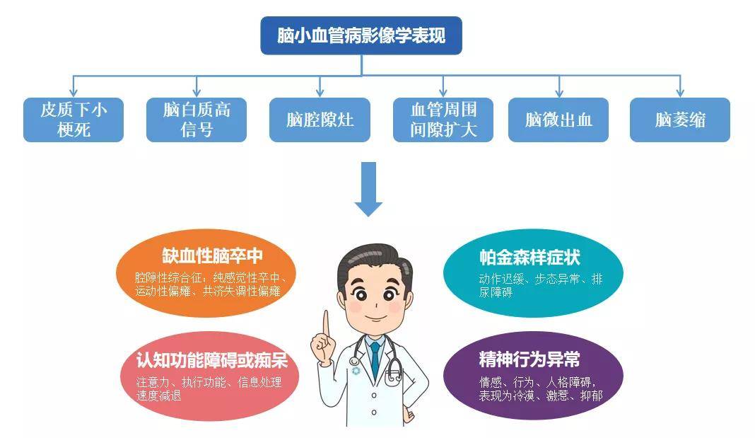 进行|症状小危害大，脑小血管病不容忽视！