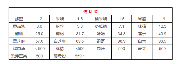 治疗|食物嘌呤含量一览表，痛风患者的主要食谱出来了