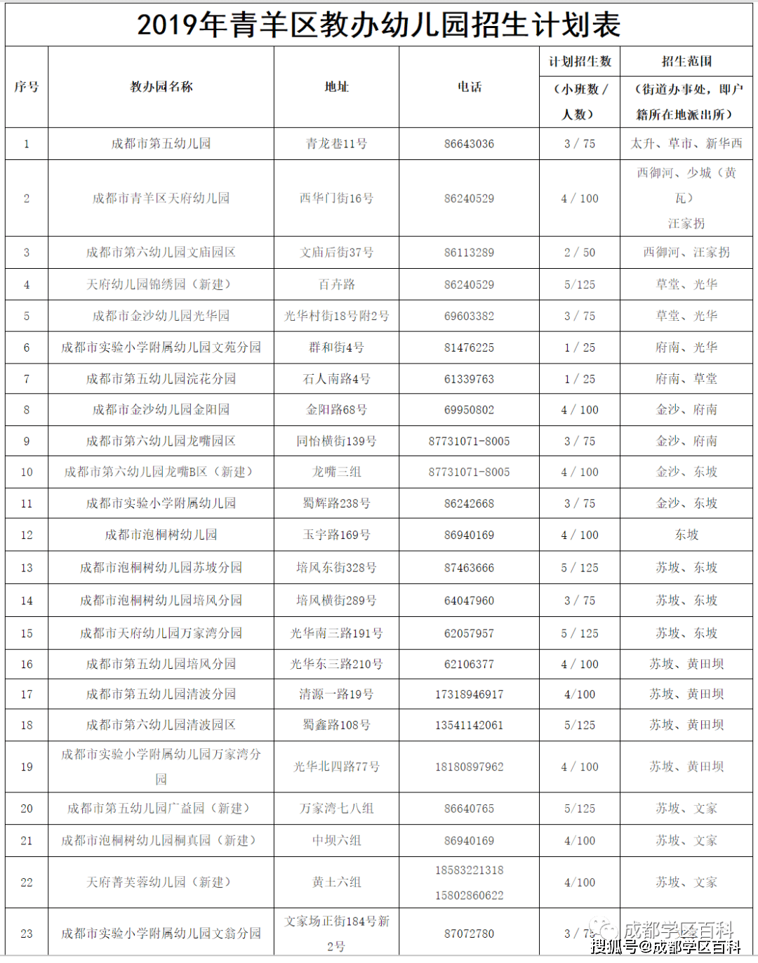 成都|成都幼儿园详细信息汇总，今年新增65所一级园！