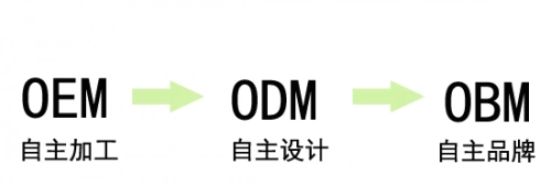 什么是OEM、ODM、OBM、贴牌、代工？_生产_产品_加工