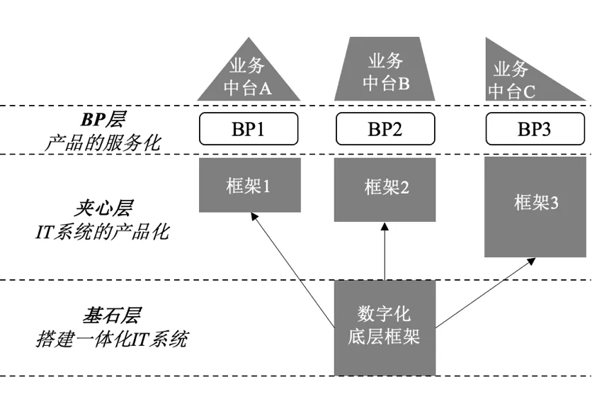 建设|中台建设：不只是IT工具，更是组织布局