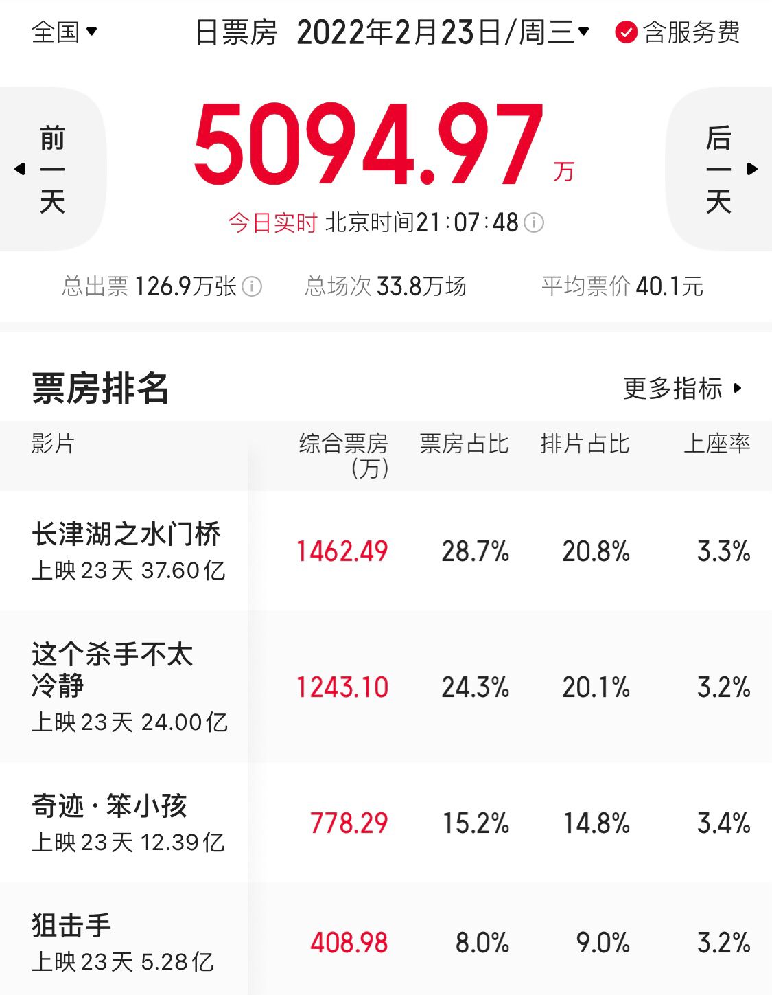 奥运|《水门桥》37.6亿暂列票房榜第8，差《复联4》不足5亿，能否超越