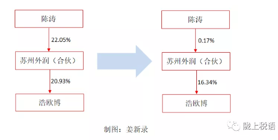 科创板股权转让个税补缴_合伙企业转让股权_合伙企业股权转让税务处理