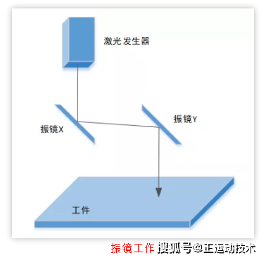 开放式激光振镜运动控制器四pso位置同步输出在激光振镜加工中的应用