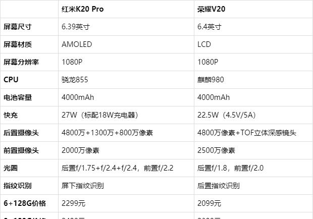 原创红米k20pro降300荣耀祭出三大麒麟980手机最低2099还是6128g