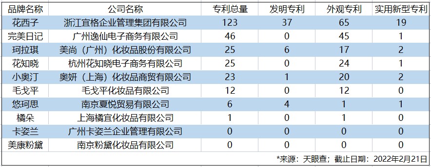 西子产品力驱动口碑，花西子斩获2021年度用户最偏爱国妆品牌TOP1