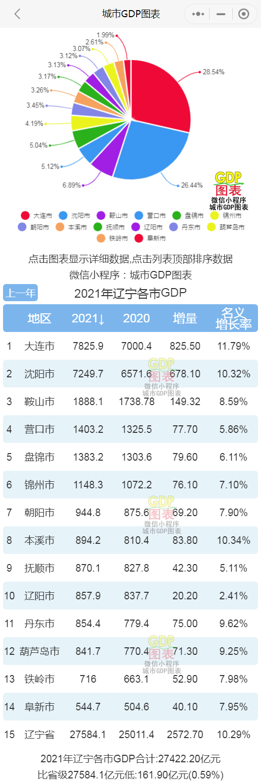 大连与沈阳gdp_2021年辽宁各市GDP排行榜大连排名第一沈阳排名第二