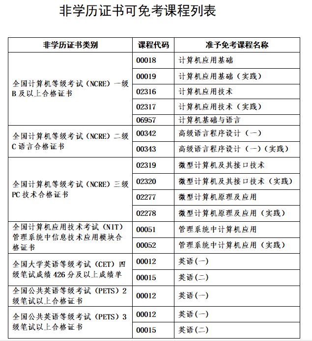 《教育部學歷證書電子註冊備案表》,並在複印件上註明自考准考證號