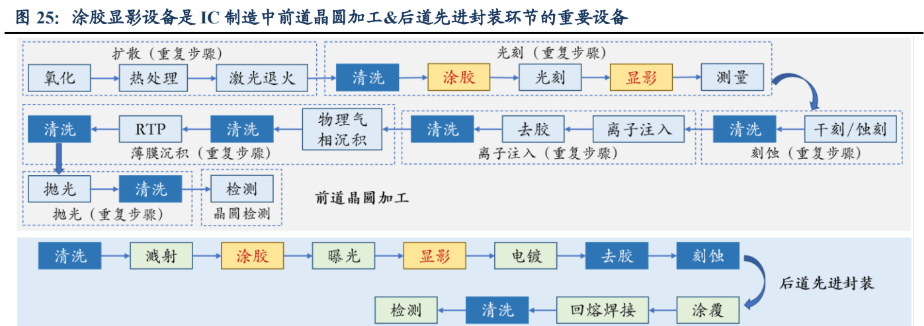 ②后道先进封装:主要用于 bumping,wlcsp,fanout 等后道先进封装技术