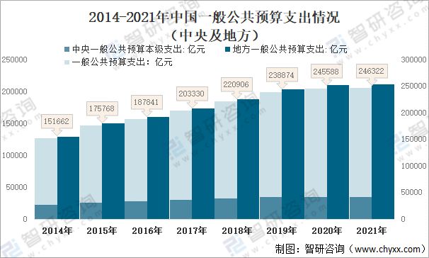 资料来源:财政部,智研咨询整理其中:主要支出科目有教育支出37621亿元