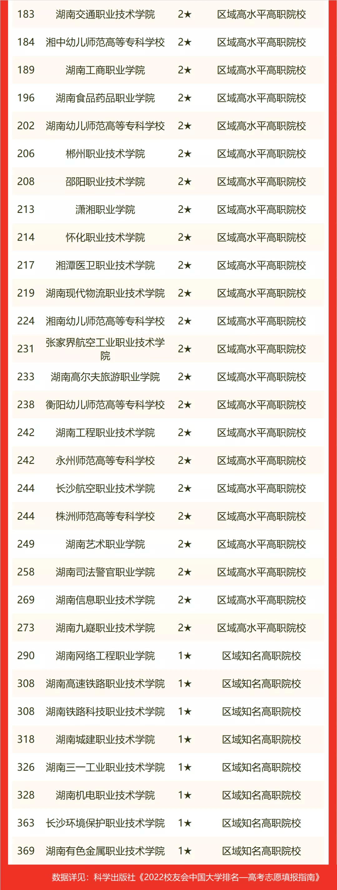 2022校友会湖南省高职院校排名长沙民政职业技术学院第一