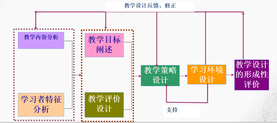 干货收藏进行教学设计的思维导图来了