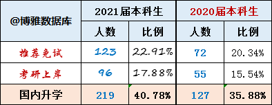 哈爾濱工業大學深圳2021屆就業質量簡報保研率229