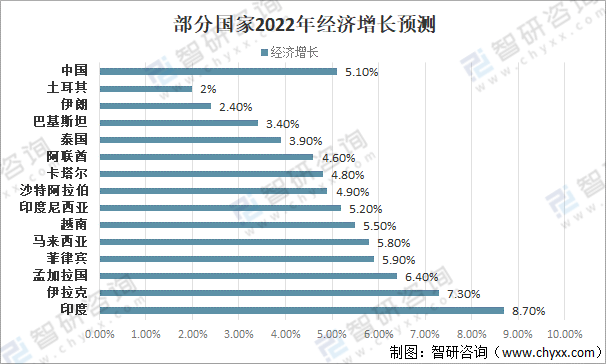 部分國家2022年經濟增長預測根據世界銀行對2022年各國經濟增長的預測