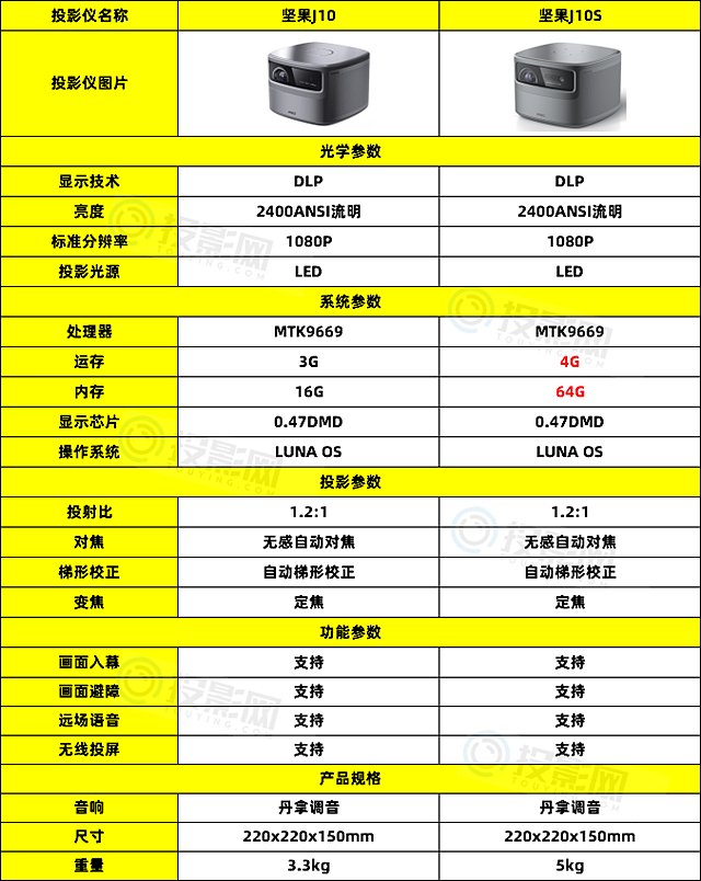 投影仪|坚果J10S怎么样值不值得买，一图全了解