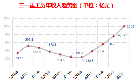 bob官方下载链接“国之重器”三一重工：股价惨遭腰斩2100亿灰飞烟灭还有翻身机(图4)