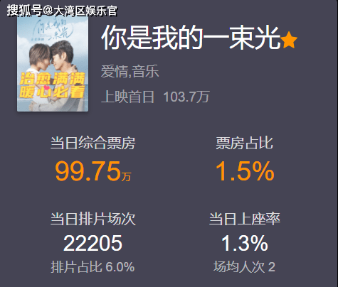 邓超|《中国好声音》冠军单依纯进军大银幕，参演电影首日票房仅百万