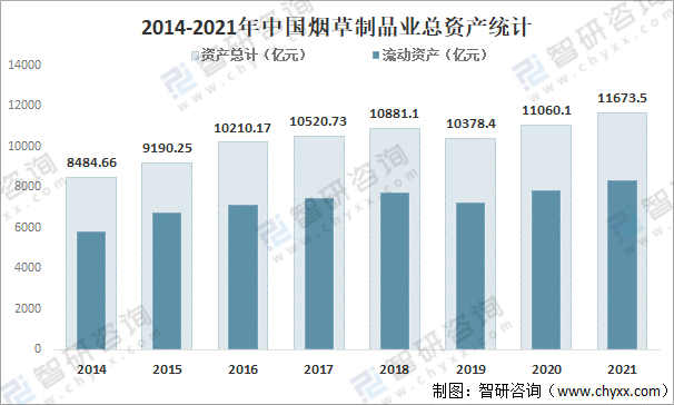 原创2021年中国烟草制品业经营现状分析营业收入达121315亿元同比增长