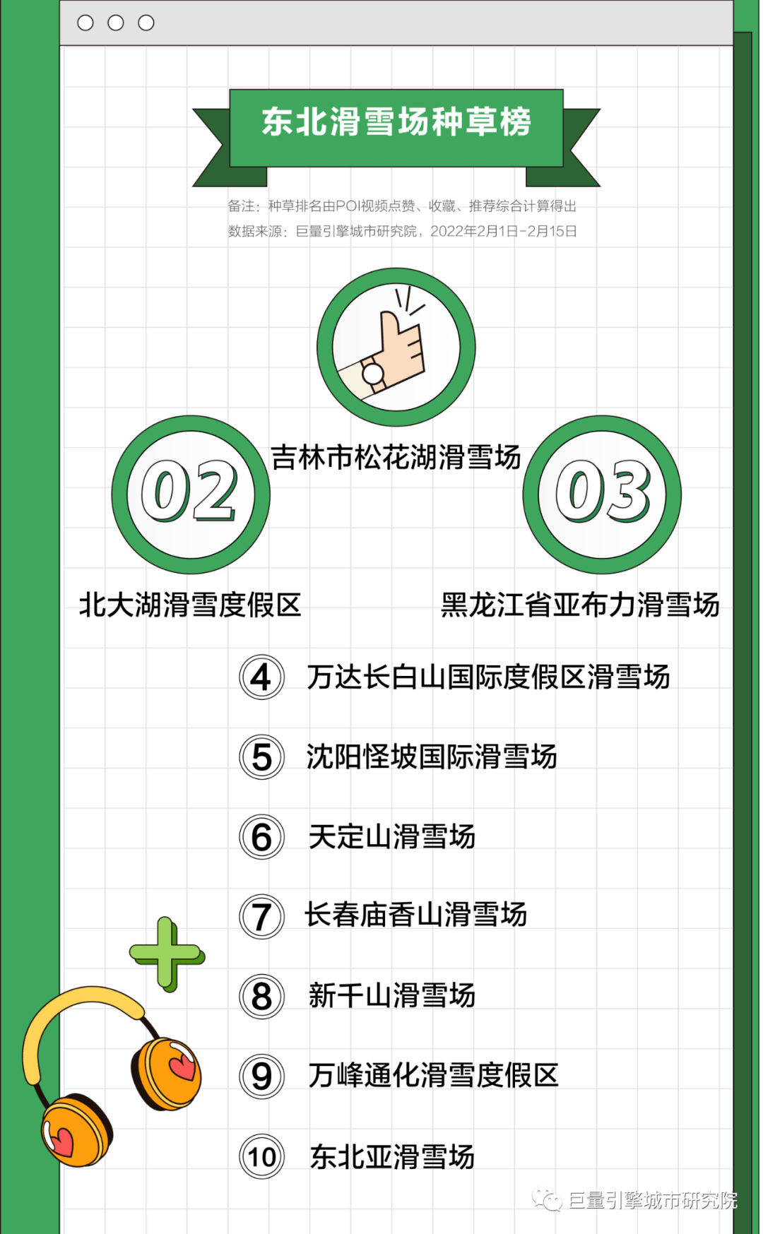 吉林|大数据不骗滑雪人，东北打卡榜前三全在吉林！