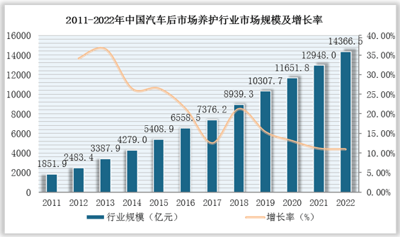 中国汽车后市场行业发展现状分析与投资前景预测报告(2022