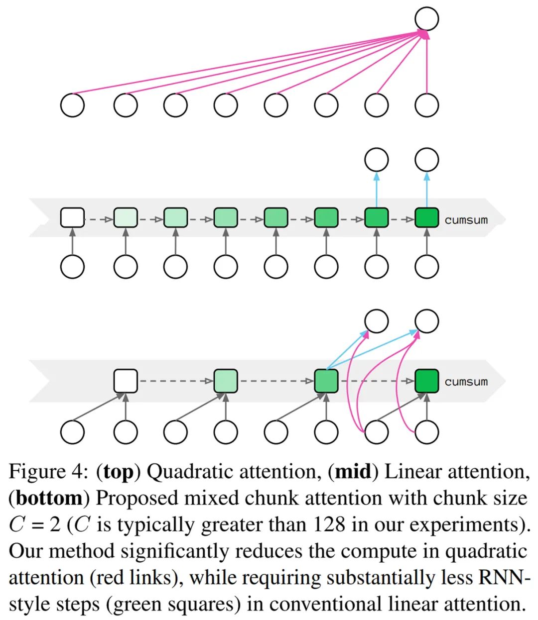 谷歌Quoc Le团队新transformer：线性可扩展，训练成本仅原版1/12