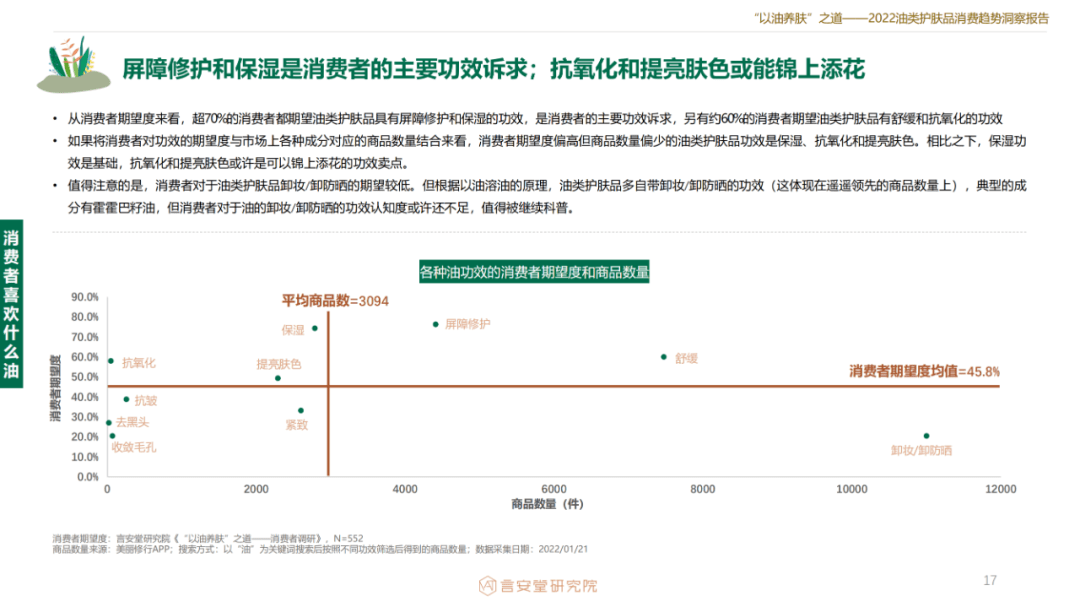 品类2022油类护肤品消费趋势洞察报告 | 数据报告