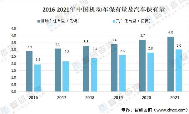 2016-2021年中国机动车保有量及汽车保有量