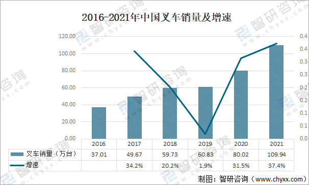 2021年中國叉車行業現狀及趨勢分析電動化加速明顯圖