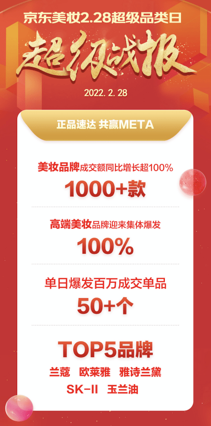 需求京东美妆超级品类日：高端美妆成交额整体翻倍 兰蔻、欧莱雅等大牌位列Top5