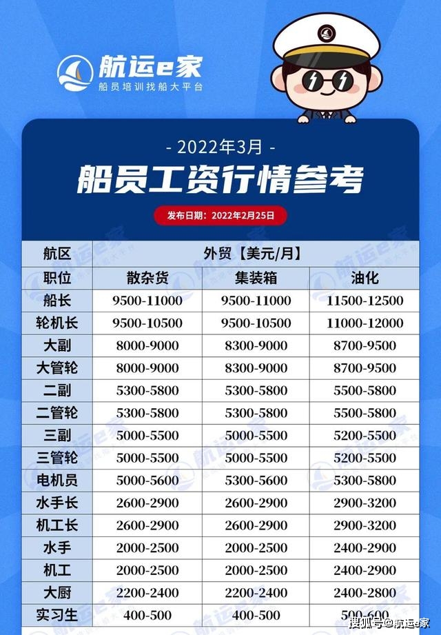 2022年3月船员工资行情参考，船员市场供需开始出现不平衡