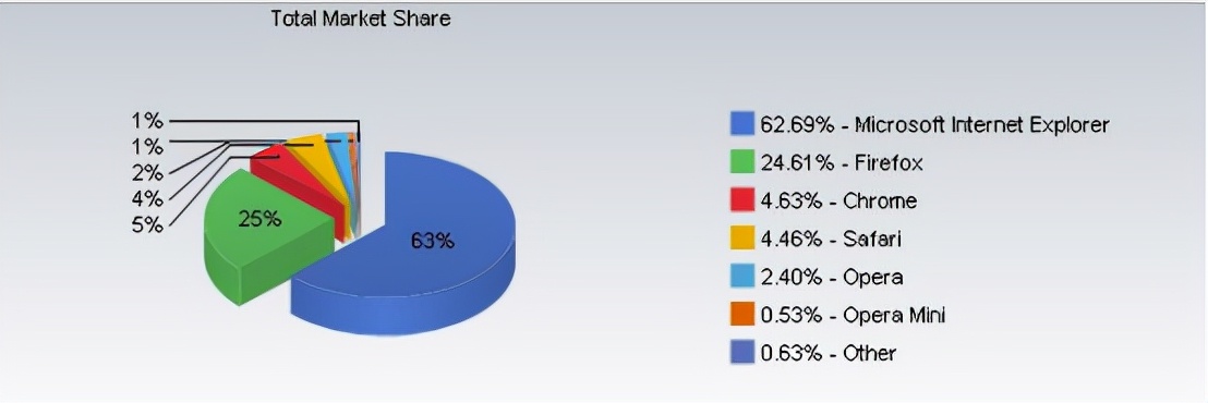 差点屠杀IE的火狐浏览器，只剩4%的网民在用了