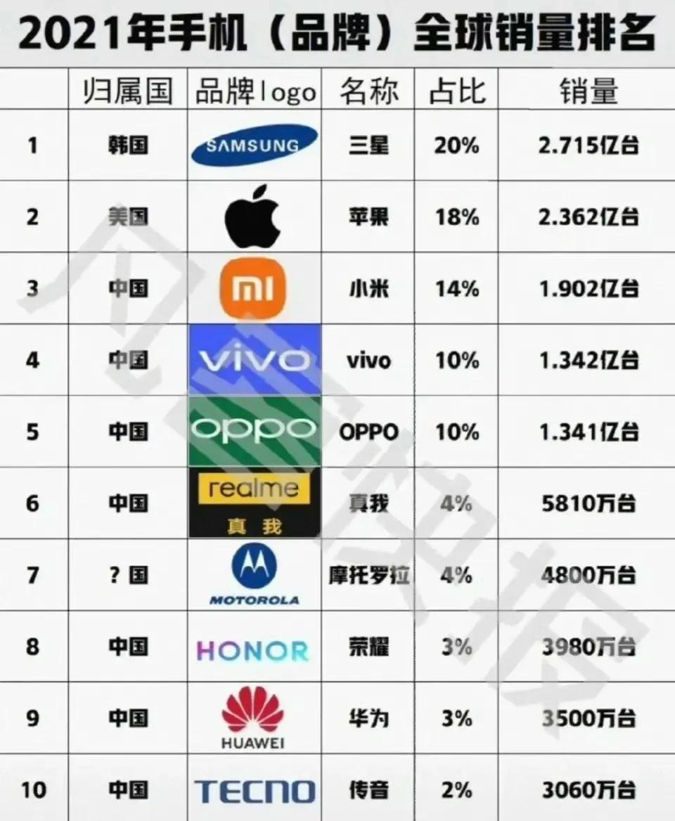 2021年全球手机销量排名榜单出炉